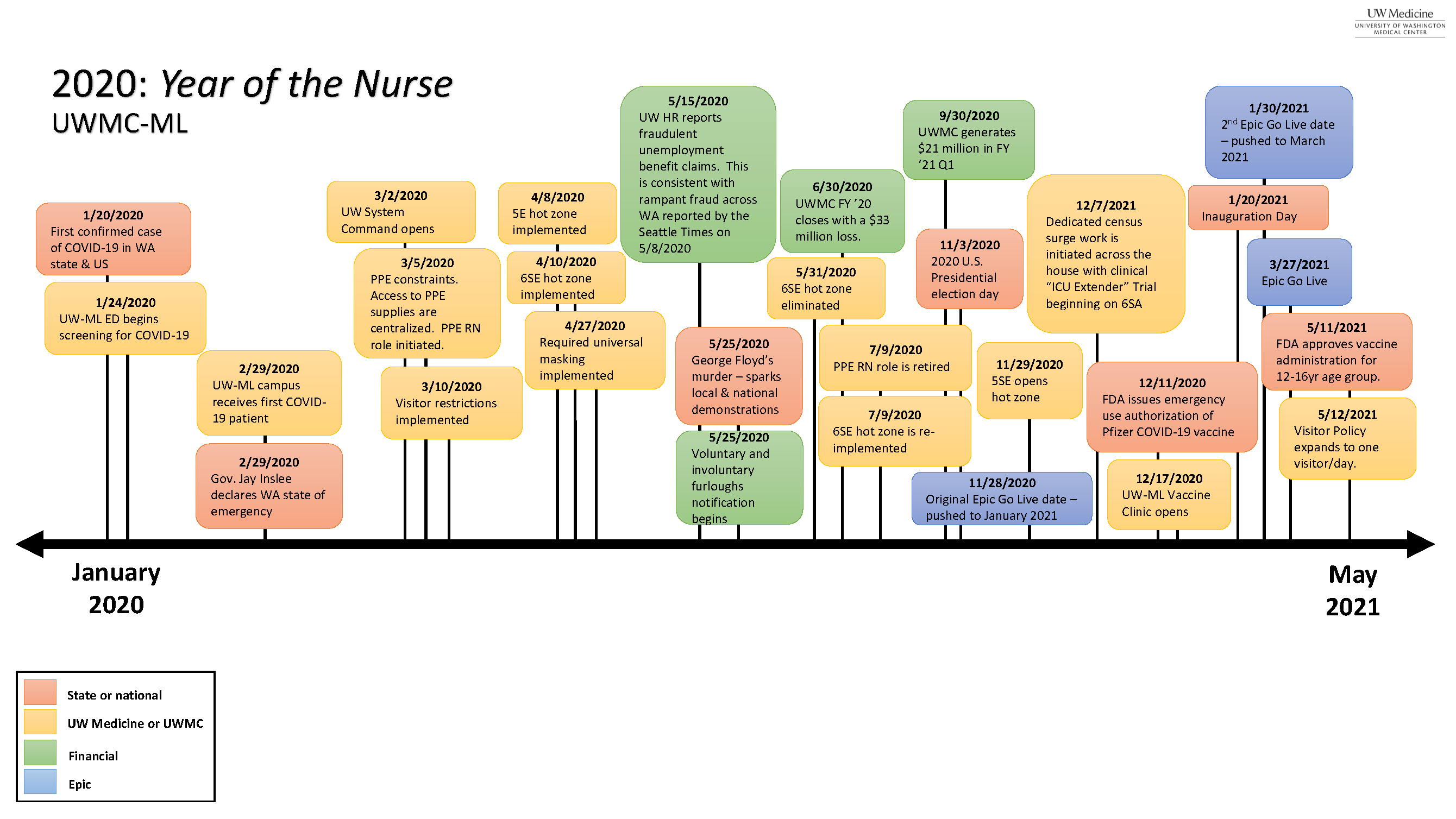 Chart showing numerous milestones in 2020, starting with the first confirmed case of COVID-19 in Washington on January 20, 2020 and ending with the visitor policy expanding to one visitor per day on May 12, 2021.