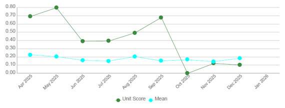 A chart showing the decline in unit workplace violence incidents from a high of .80 in May 2025 to .10 in December 2025.