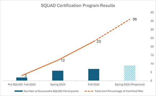 A chart titled SQUAD certification program results showing an increase in participation from 3 in Fall of 2024 to a projected rate of 36 in Spring 2026.