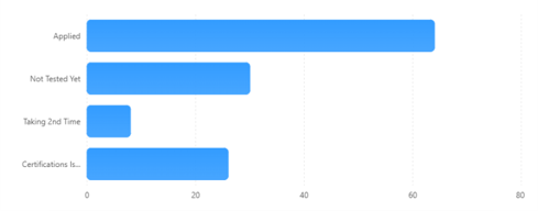 Left-to-right bar graph showing four categories and associated values: applied with a value of 75, Not Tested Yet with a value of 30, Taking second time with a value of 6, and Certifications Issued with a value of 24.