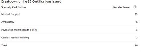Table showing four specialties and the number of certifications issued for each specialty. Medical-Surgical: 15, Ambulatory: 6, Psychiatric-Mental Health: 3, Cardiac-Vascular Nursing: 2. Total for all specialties: 26.