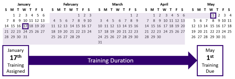 This is a calendar showing the 2024 Annual Training assignment date of January 17th, 2024 an the due date of May 1st, 2024.