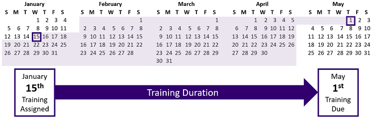 This is a calendar showing the 2024 Annual Training assignment date of January 17th, 2024 an the due date of May 1st, 2024.