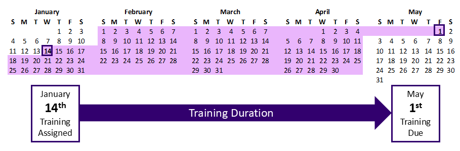 This is a calendar showing the 2024 Annual Training assignment date of January 17th, 2024 an the due date of May 1st, 2024.