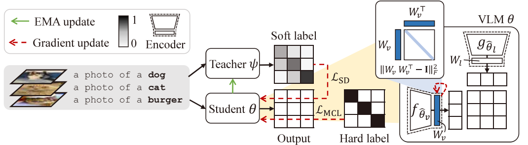 Calibrated robust fine-tuning overview