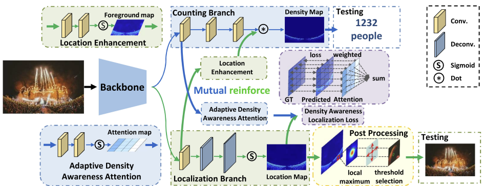 CrossNet crowd counting with localization overview