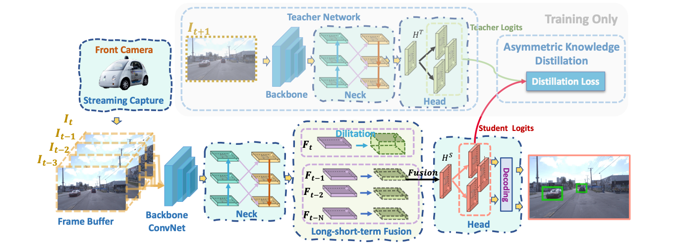 DAMO-StreamNet architecture