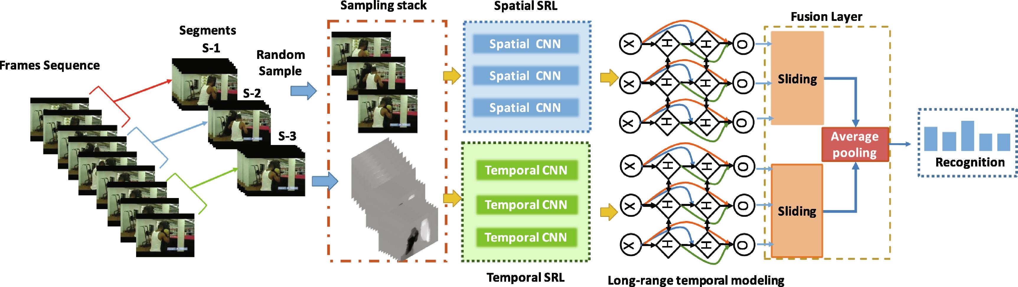 DB-LSTM densely-connected bi-directional LSTM for action recognition