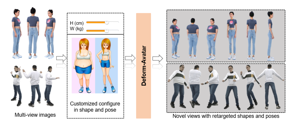 DeformAvatar point-based human avatar re-targeting and rendering