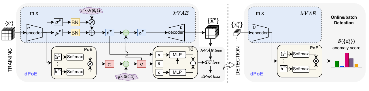 Disentangled product-of-experts for online multi-view anomaly detection