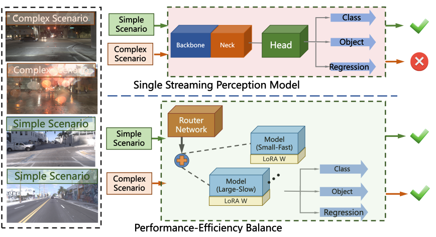 DyRoNet dynamic routing and low-rank adapters