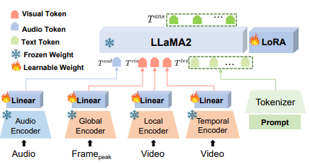 SZTU-CMU MER2024 Emotion-LLaMA overview
