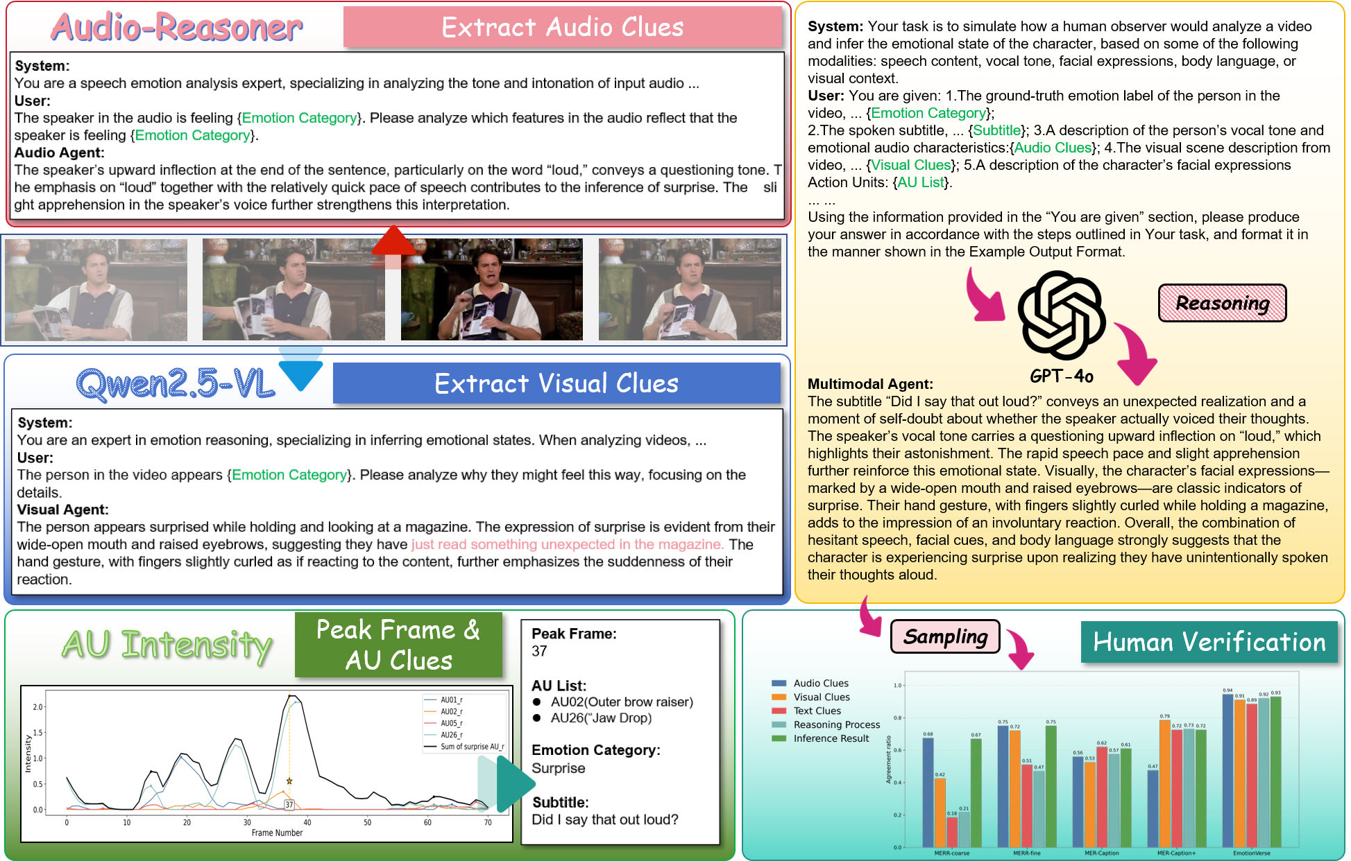 Emotion-LLaMAv2 and MMEVerse benchmark overview