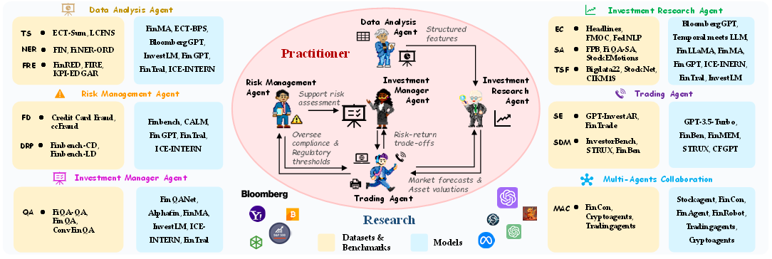LLM agents in finance survey overview