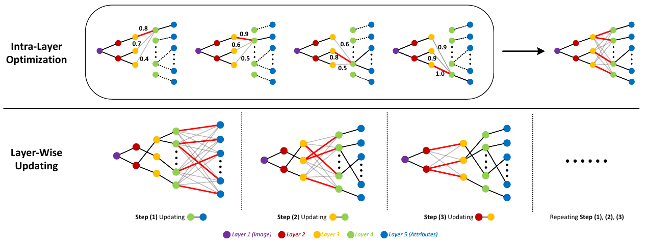 GNAS greedy neural architecture search overview