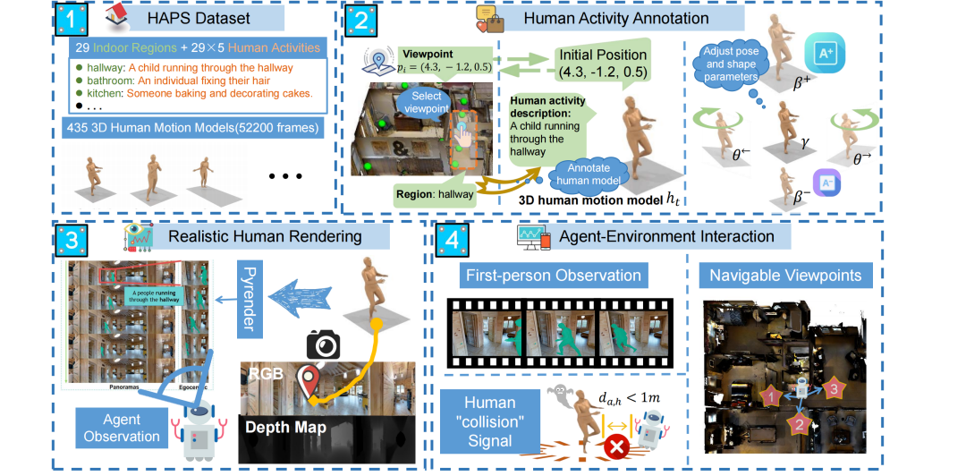Human-aware vision-and-language navigation overview
