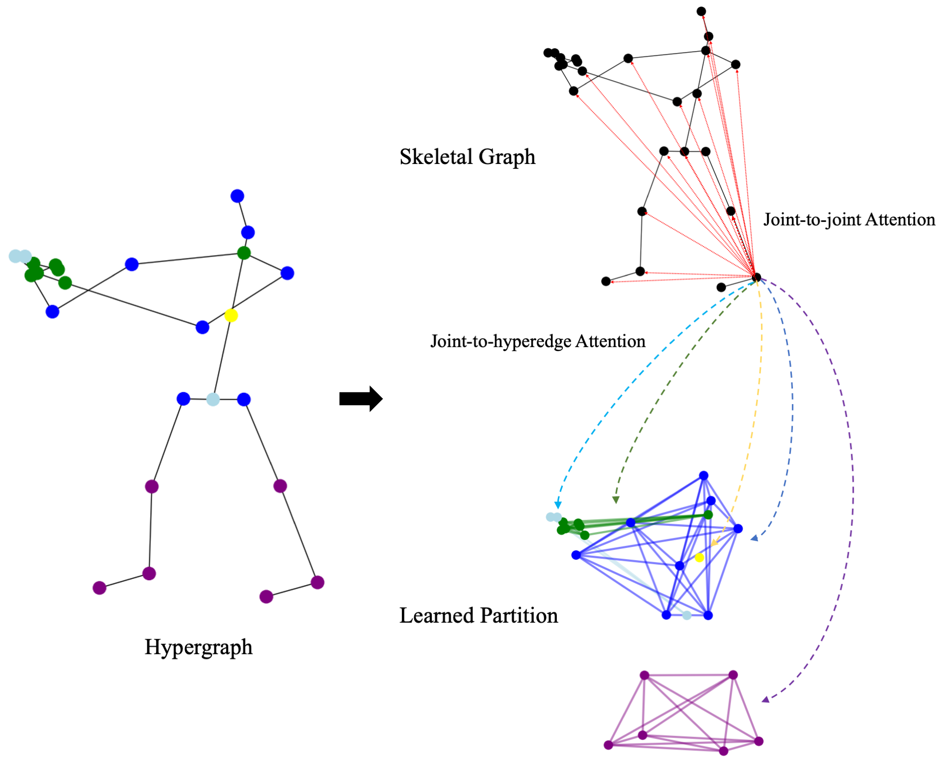 Hyperformer hypergraph transformer for skeleton-based action recognition