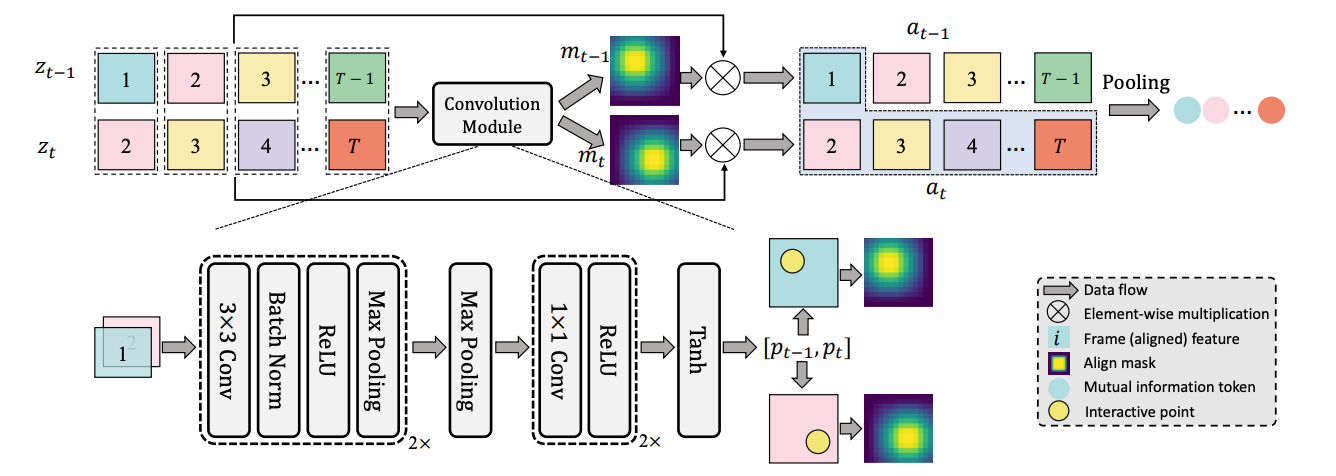 Implicit temporal modeling with learnable alignment