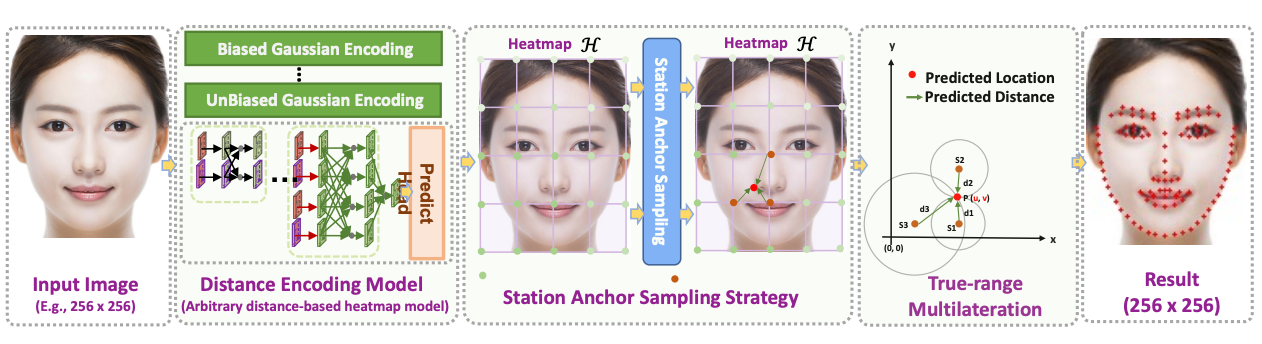 KeyPosS facial landmark detection