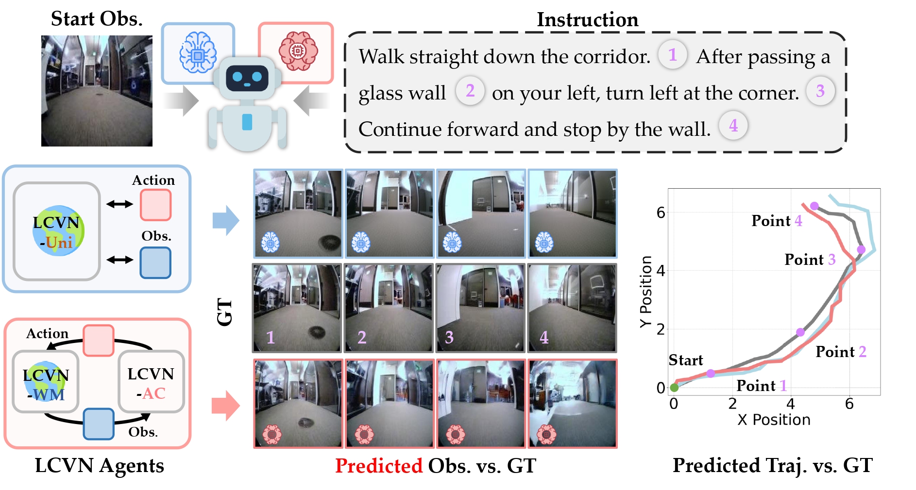 Language-conditioned world modeling for visual navigation figure