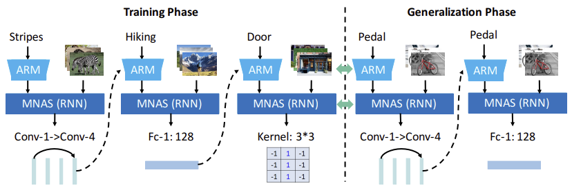 Learning to Transfer generalizable attribute learning overview
