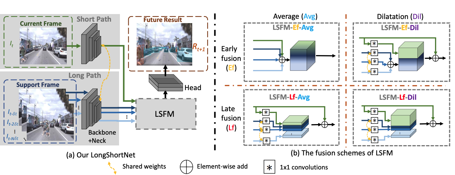LongShortNet streaming perception framework