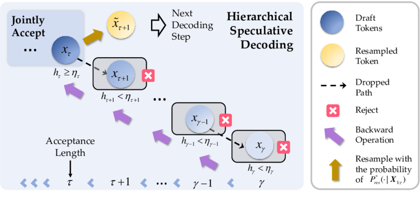 Lossless hierarchical speculative decoding overview