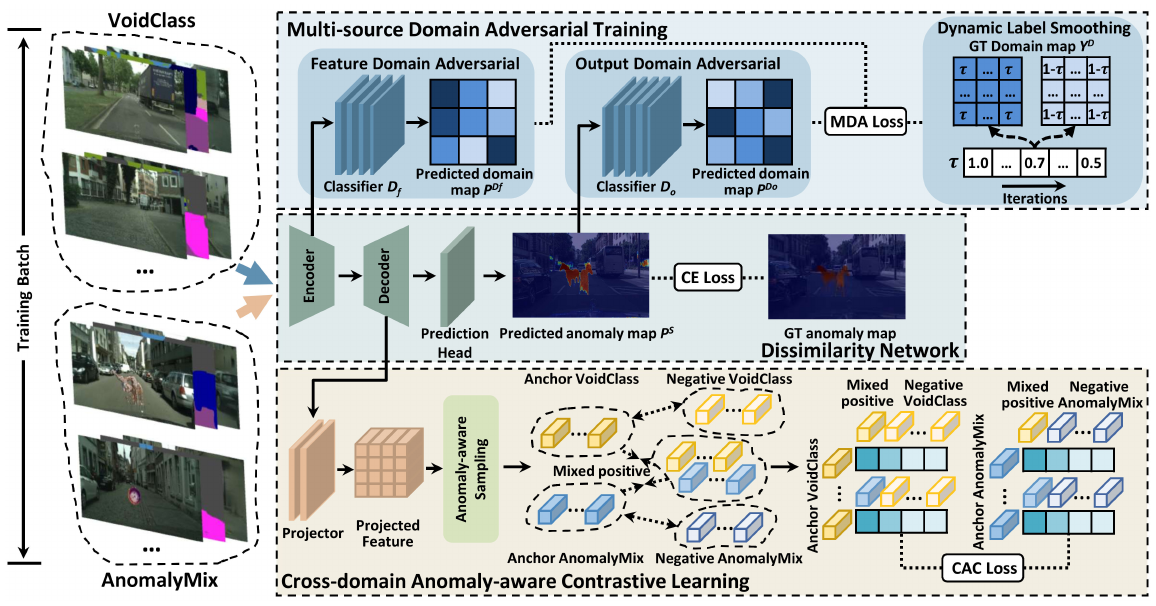 Multi-granularity cross-domain alignment for anomaly segmentation