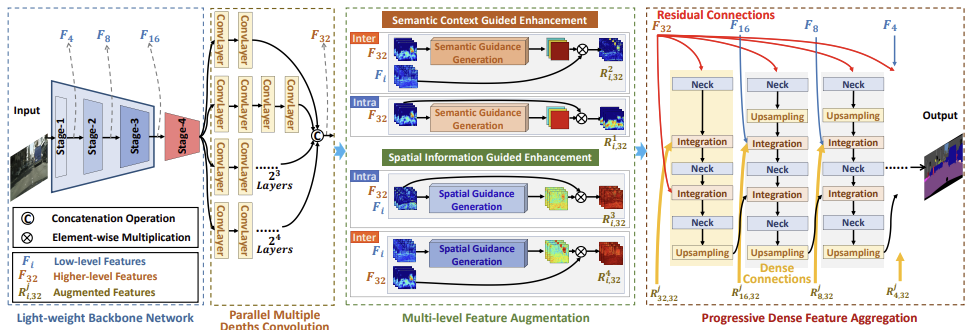 Parallel multi-view feature augmentation for real-time semantic segmentation