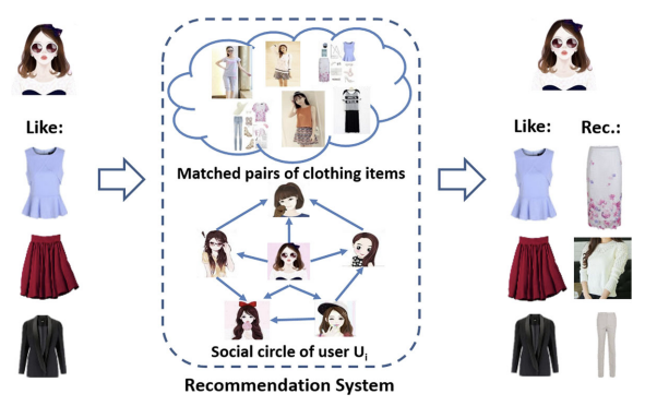 Personalized clothing recommendation combining user social circle and fashion style consistency overview