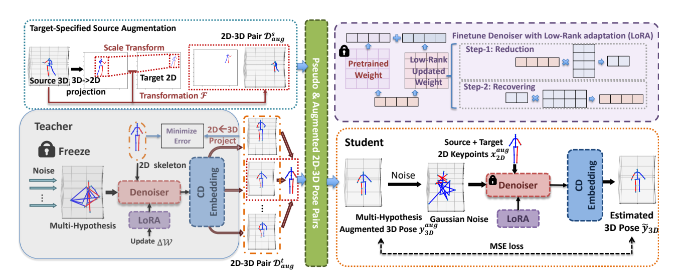 Posynda robust 3D human pose estimation