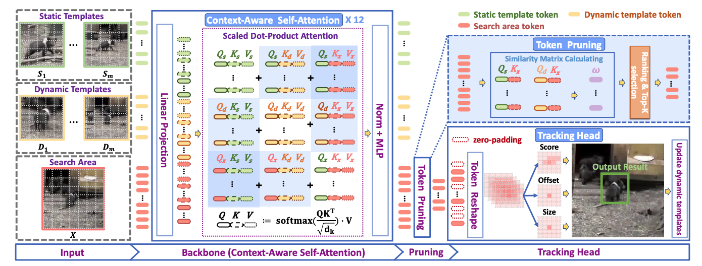 ProContEXT progressive context transformer for tracking