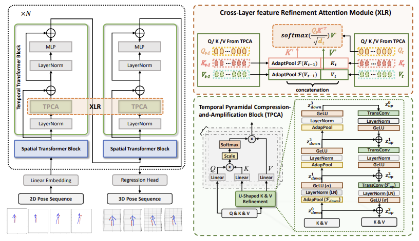 RTPCA refined temporal pyramidal compression-and-amplification transformer overview