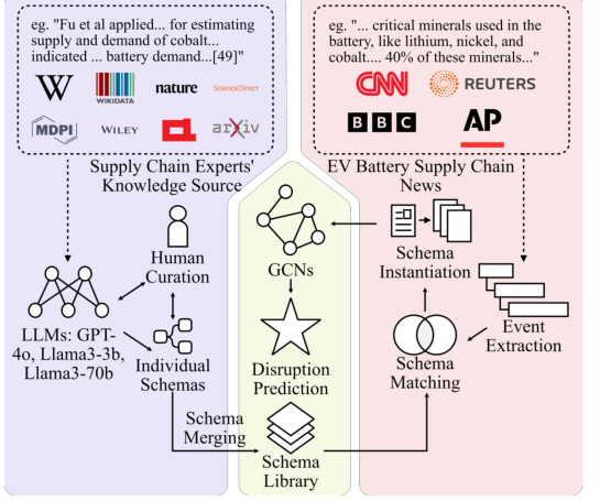 SHIELD EV battery supply-chain disruption framework