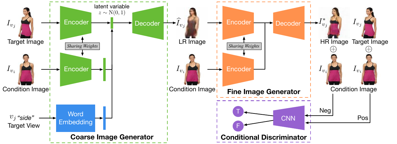 Multi-view image generation from a single view
