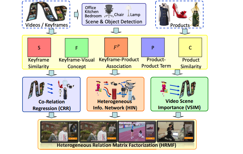 Video eCommerce advertising framework