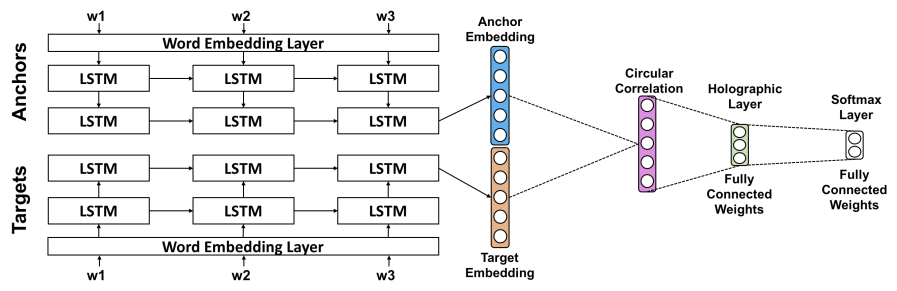 VIREO@TRECVID 2017 video-to-text and ad-hoc video search overview