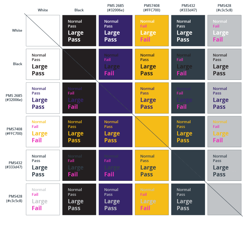 Diagram showing the pass/fail status of the different primary and secondary colors with a contrast checker.