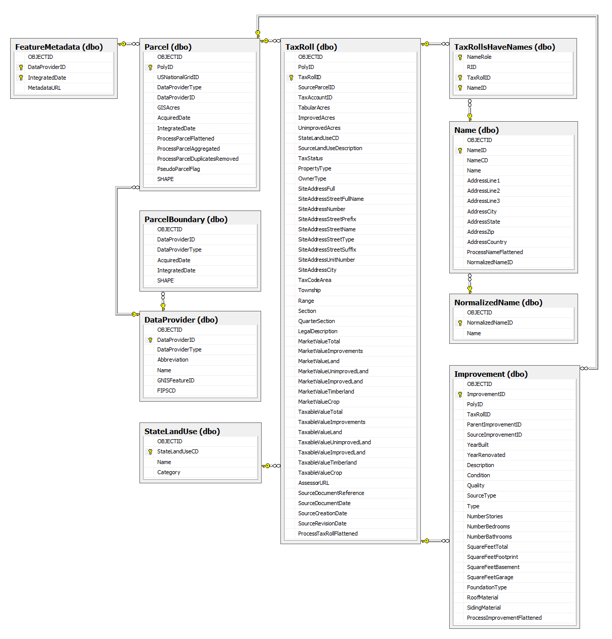 Washington State Parcel Database: Technical Documentation entity relationship diagram 