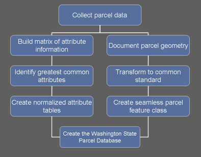 Washington State Parcel Database